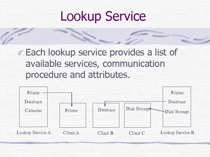 Lookup Service Each lookup service provides a list of available services, communication procedure and