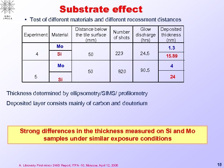 Substrate effect • Test of different materials and different recessment distances Experiment Material Distance