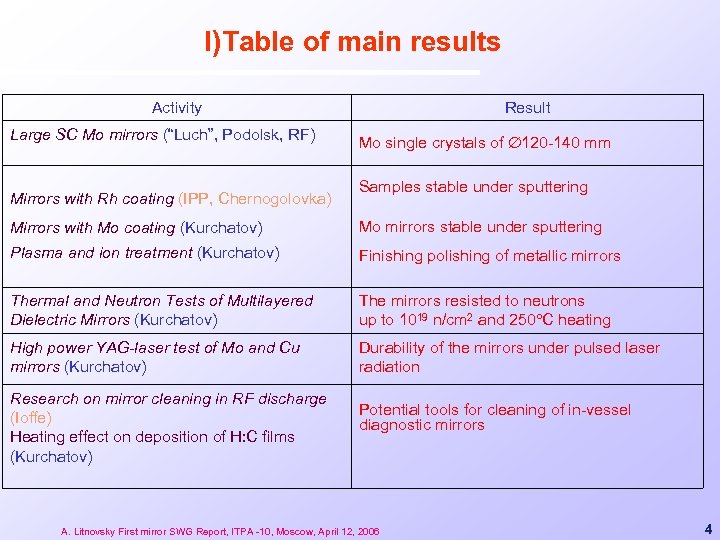 I)Table of main results Activity Large SC Mo mirrors (“Luch”, Podolsk, RF) Mirrors with