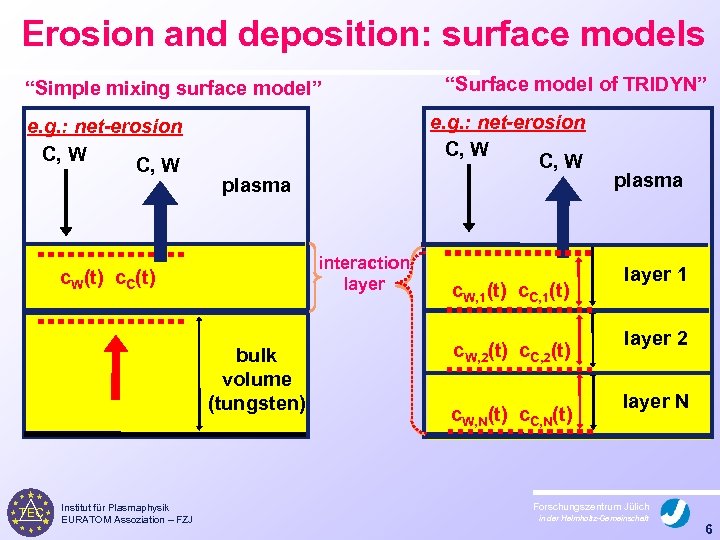 Erosion and deposition: surface models “Simple mixing surface model” e. g. : net-erosion C,