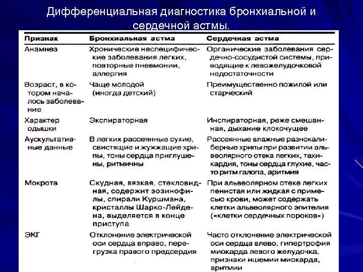 Дифференциальная диагностика бронхиальной и сердечной астмы. 