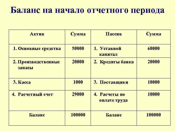 Баланс на начало отчетного периода Актив Сумма Пассив Сумма 1. Основные средства 50000 1.