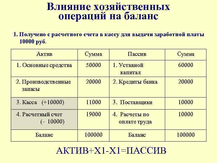 Влияние хозяйственных операций на баланс 1. Получено с расчетного счета в кассу для выдачи