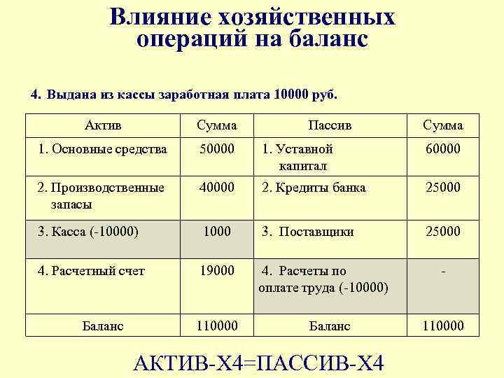 Влияние хозяйственных операций на баланс 4. Выдана из кассы заработная плата 10000 руб. Актив