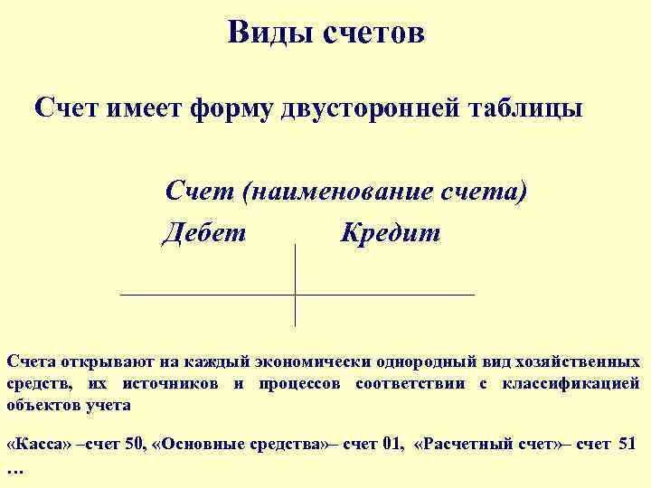 Виды счетов Счет имеет форму двусторонней таблицы Счет (наименование счета) Дебет Кредит Счета открывают