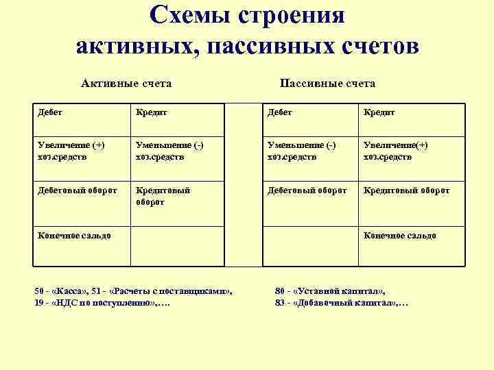 Схемы строения активных, пассивных счетов Активные счета Пассивные счета Дебет Кредит Увеличение (+) хоз.