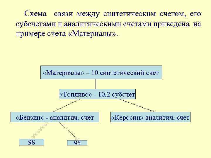 Схема связи между синтетическим счетом, его субсчетами и аналитическими счетами приведена на примере счета