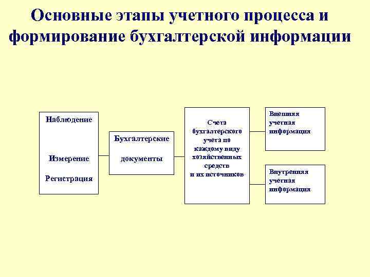 Основные этапы учетного процесса и формирование бухгалтерской информации Наблюдение Бухгалтерские Измерение Регистрация документы Счета