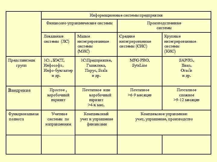 Информационные системы предприятия Финансово-управленческие системы Локальные системы (ЛС) Представители групп Внедрение Функциональная полнота Малые