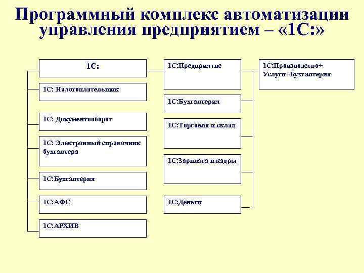 Программный комплекс автоматизации управления предприятием – « 1 С: » 1 С: Предприятие 1