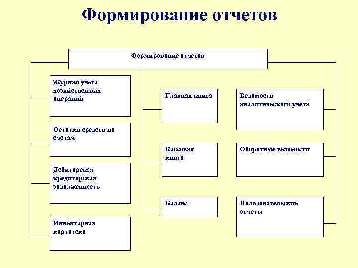 Формирование отчетов Журнал учета хозяйственных операций Главная книга Ведомости аналитического учета Кассовая книга Оборотные