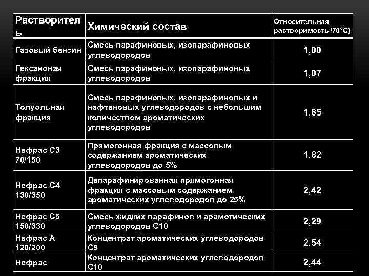 Растворител Химический состав ь Относительная растворимость (70°С) Газовый бензин Смесь парафиновых, изопарафиновых углеводородов 1,