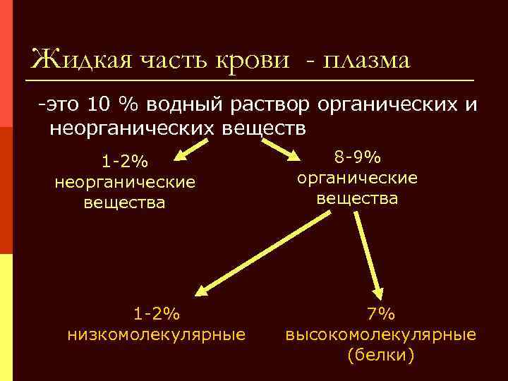 Раствор органических веществ