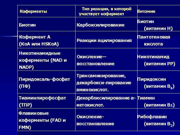 Презентация ферменты витамины гормоны