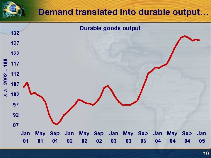 Demand translated into durable output… Durable goods output 132 127 s. a. , 2002