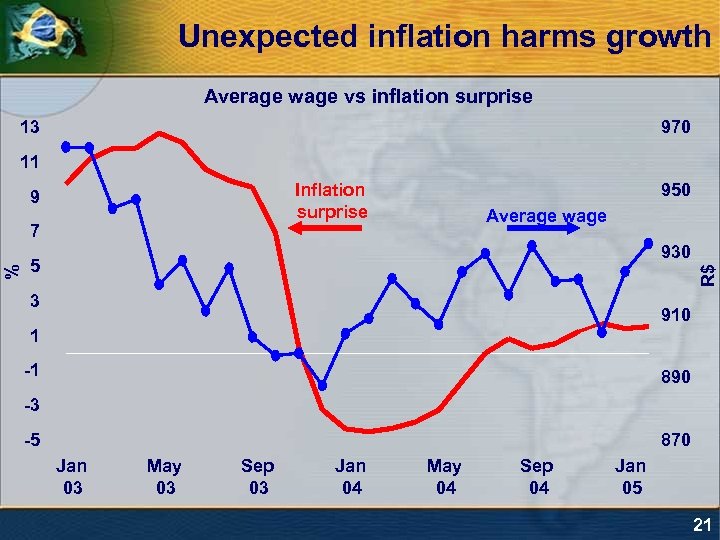 Unexpected inflation harms growth Average wage vs inflation surprise 13 970 11 7 Average