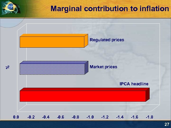 Marginal contribution to inflation Regulated prices % Market prices IPCA headline 0. 0 -0.