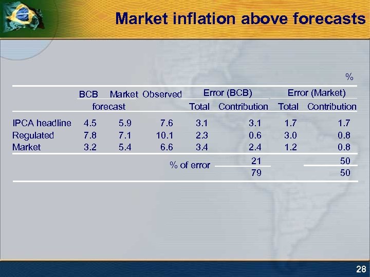 Market inflation above forecasts % Error (BCB) BCB Market Observed forecast Total Contribution IPCA