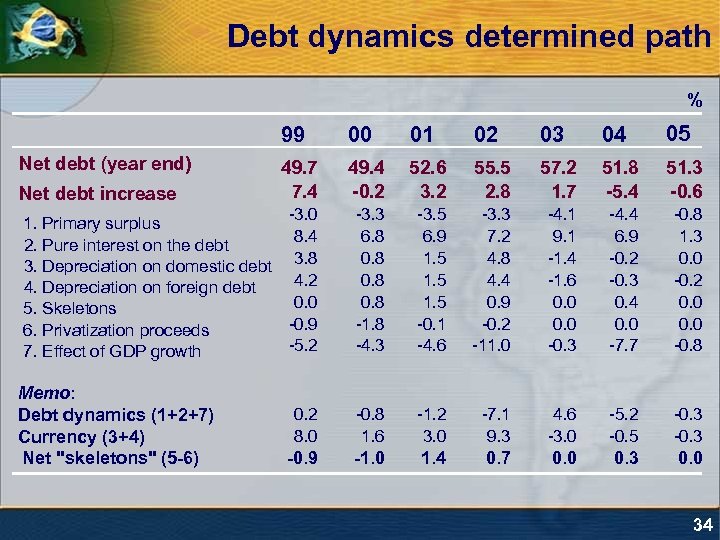 Debt dynamics determined path % 99 00 01 02 03 04 05 49. 7