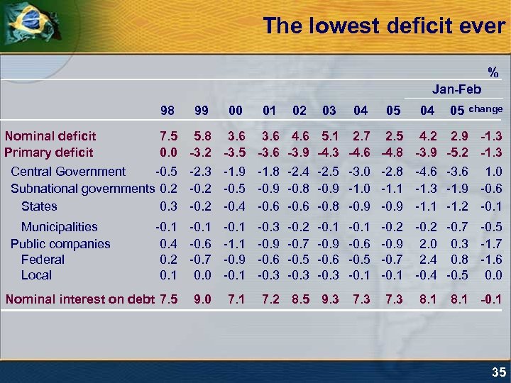 The lowest deficit ever % Jan-Feb 98 Nominal deficit Primary deficit 99 00 01