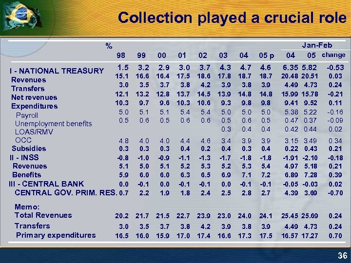 Collection played a crucial role % Jan-Feb 04 05 change 98 99 00 01