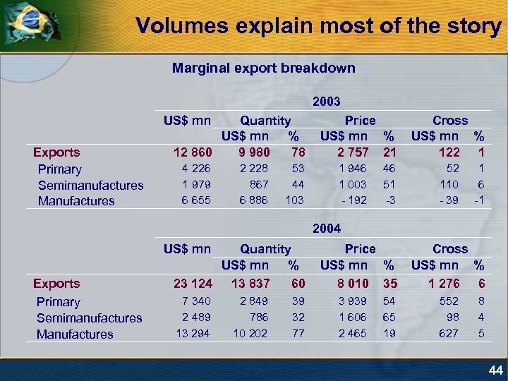 Volumes explain most of the story Marginal export breakdown 2003 US$ mn Exports Primary