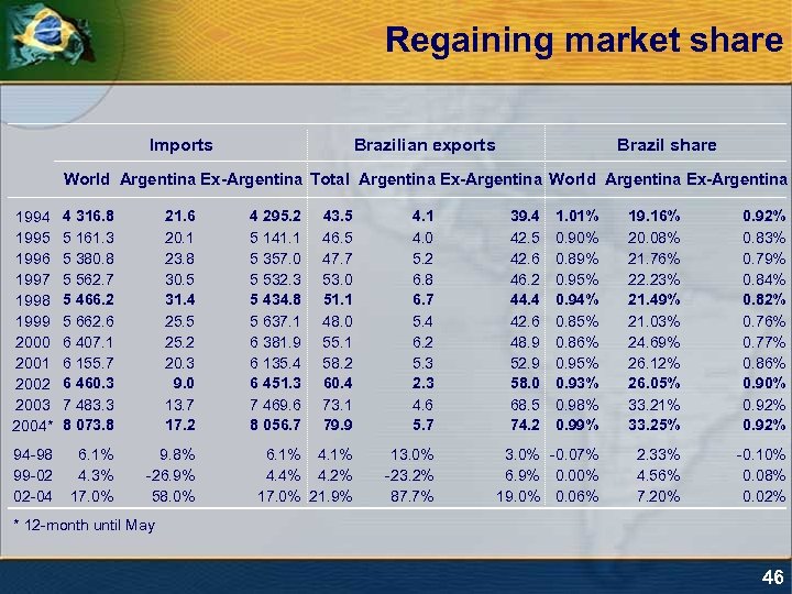 Regaining market share Imports Brazilian exports Brazil share World Argentina Ex-Argentina Total Argentina Ex-Argentina