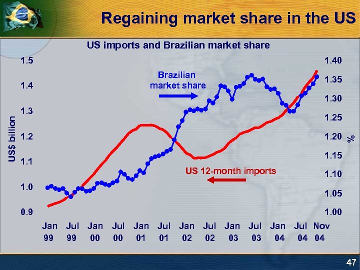 Regaining market share in the US US imports and Brazilian market share 1. 5