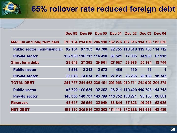 65% rollover rate reduced foreign debt Dec 98 Dec 99 Dec 00 Dec 01