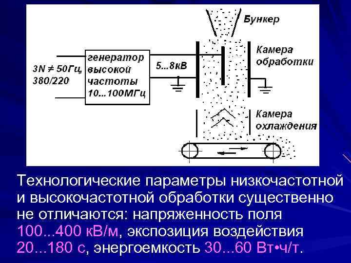 Технологические параметры низкочастотной и высокочастотной обработки существенно не отличаются: напряженность поля 100. . .