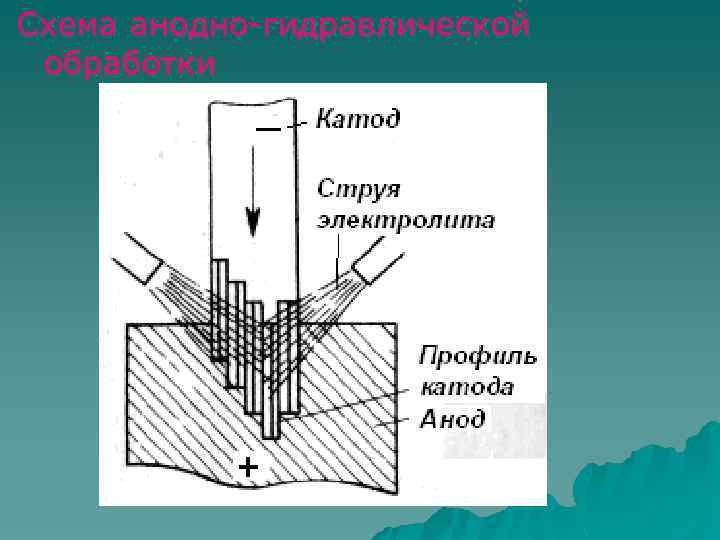 Схема анодно-гидравлической обработки 
