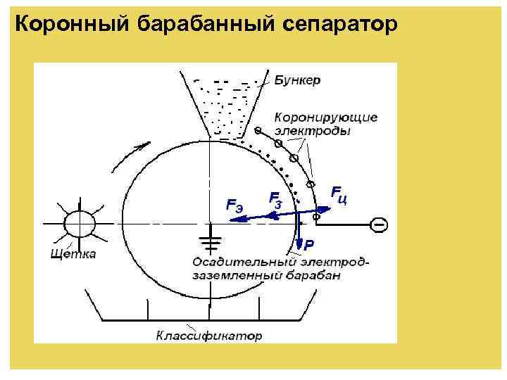 Коронный барабанный сепаратор 