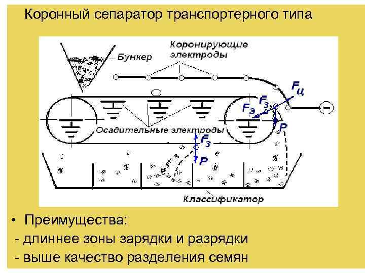 Коронный сепаратор транспортерного типа • Преимущества: - длиннее зоны зарядки и разрядки - выше