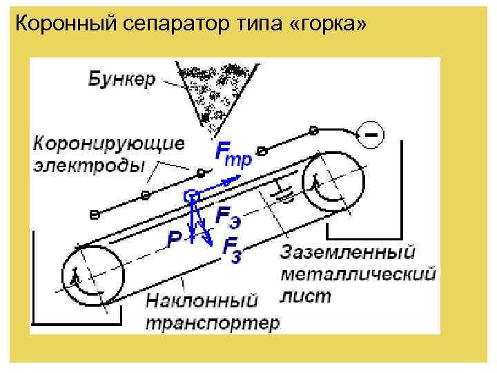 Коронный сепаратор типа «горка» 