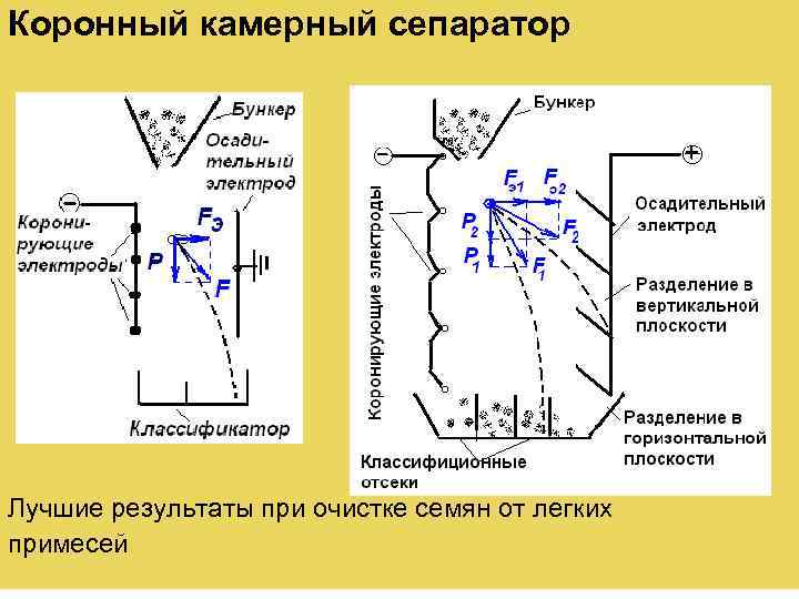 Коронный камерный сепаратор Лучшие результаты при очистке семян от легких примесей 