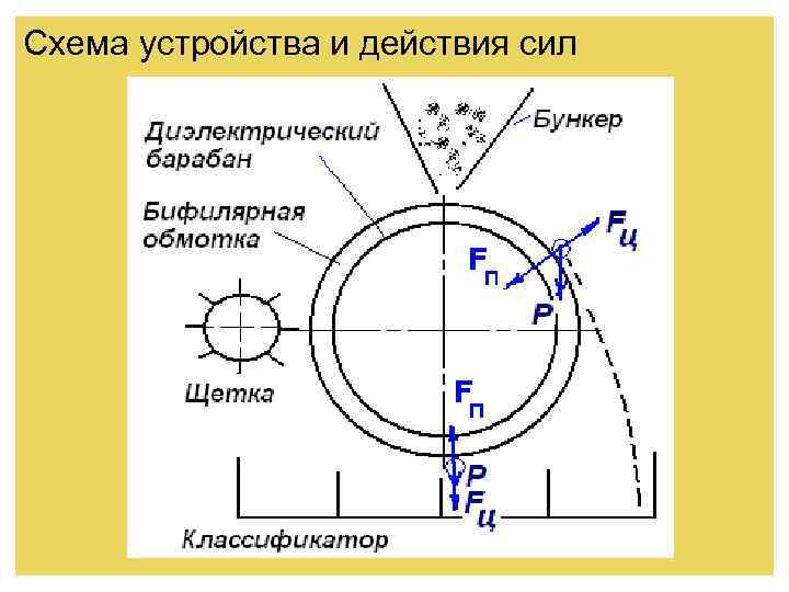 Схема устройства и действия сил 