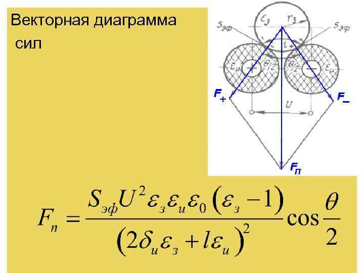 Векторная диаграмма сил 