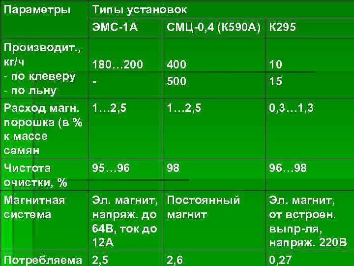 Параметры Производит. , кг/ч - по клеверу - по льну Расход магн. порошка (в