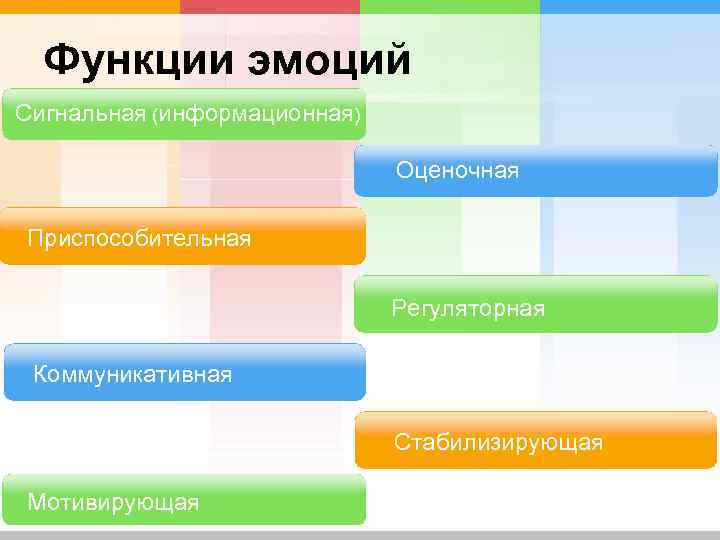 Функции эмоций Сигнальная (информационная) Оценочная Приспособительная Регуляторная Коммуникативная Стабилизирующая Мотивирующая 