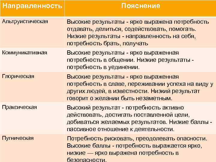 Направленность Пояснение Альтруистическая Высокие результаты - ярко выражена потребность отдавать, делиться, содействовать, помогать. Низкие