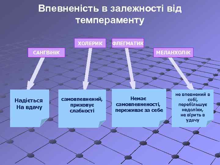 Впевненість в залежності від темпераменту ХОЛЕРИК САНГВіНіК Надіється На вдачу ФЛЕГМАТИК МЕЛАНХОЛіК самовпевнений, приховує