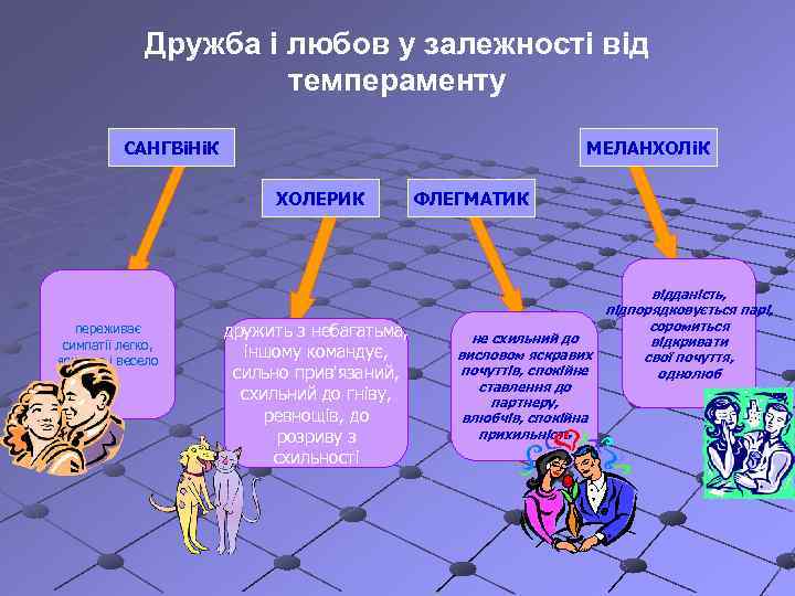 Дружба і любов у залежності від темпераменту САНГВіНіК МЕЛАНХОЛіК ХОЛЕРИК переживає симпатії легко, яскраво