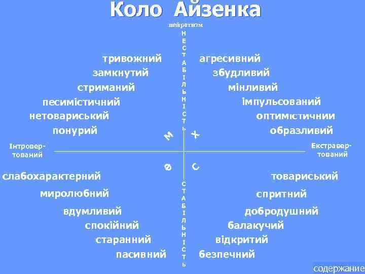 Коло Айзенка нейротизм тривожний замкнутий стриманий песимістичний нетовариський понурий Інтровертований М Н Е С
