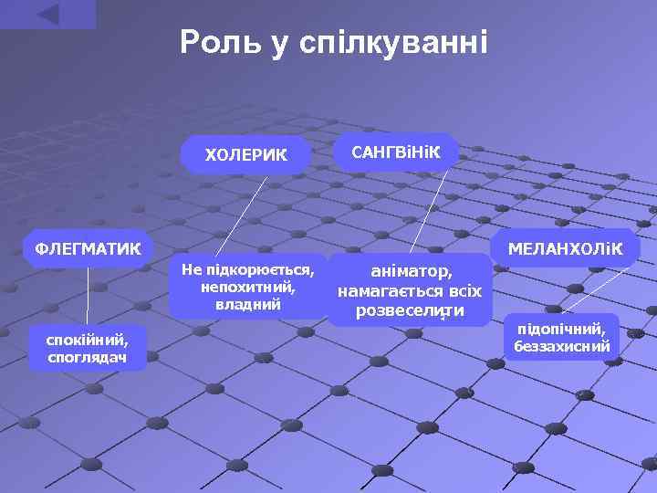 Роль у спілкуванні ХОЛЕРИК САНГВіНіК МЕЛАНХОЛіК ФЛЕГМАТИК Не підкорюється, непохитний, владний спокійний, споглядач аніматор,