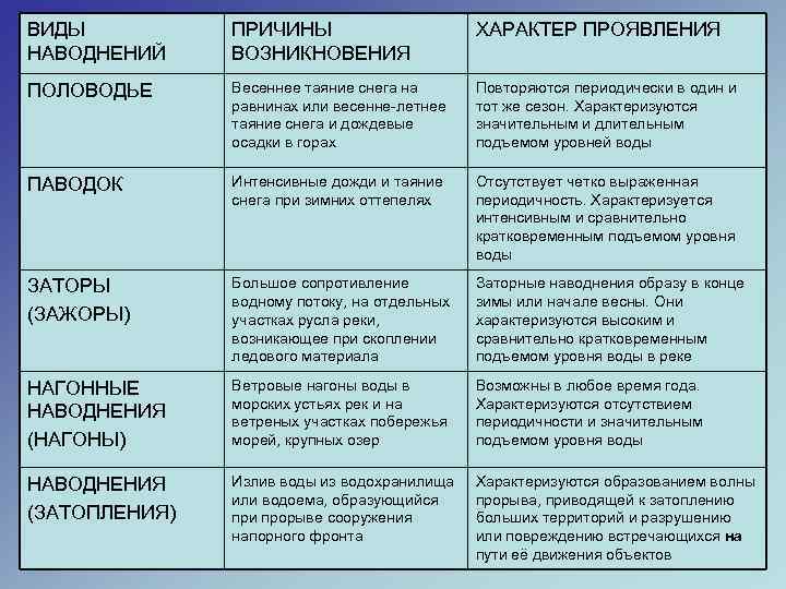 ВИДЫ НАВОДНЕНИЙ ПРИЧИНЫ ВОЗНИКНОВЕНИЯ ХАРАКТЕР ПРОЯВЛЕНИЯ ПОЛОВОДЬЕ Весеннее таяние снега на равнинах или весенне-летнее