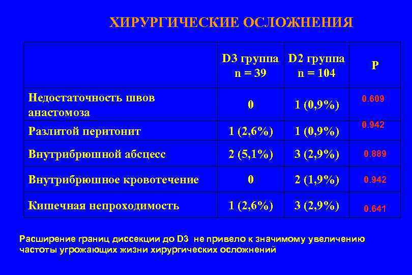 ХИРУРГИЧЕСКИЕ ОСЛОЖНЕНИЯ D 3 группа D 2 группа n = 39 n = 104