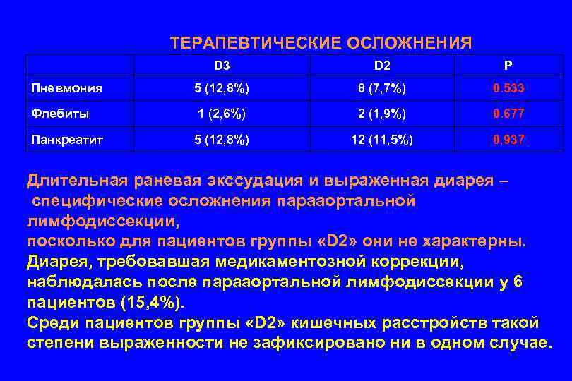ТЕРАПЕВТИЧЕСКИЕ ОСЛОЖНЕНИЯ D 3 D 2 Р Пневмония 5 (12, 8%) 8 (7, 7%)