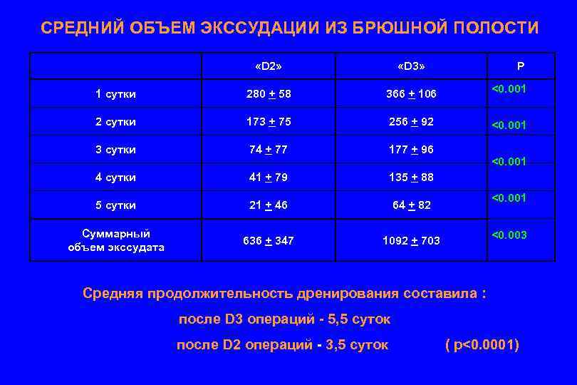 СРЕДНИЙ ОБЪЕМ ЭКССУДАЦИИ ИЗ БРЮШНОЙ ПОЛОСТИ «D 2» «D 3» Р 1 сутки 280