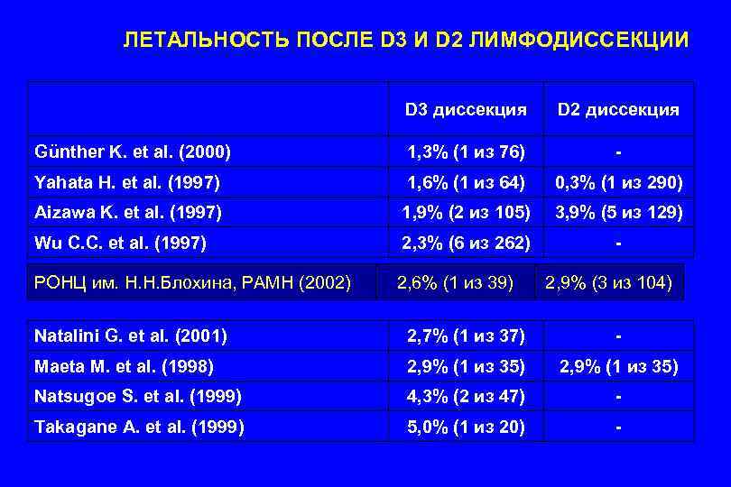 ЛЕТАЛЬНОСТЬ ПОСЛЕ D 3 И D 2 ЛИМФОДИССЕКЦИИ D 3 диссекция D 2 диссекция
