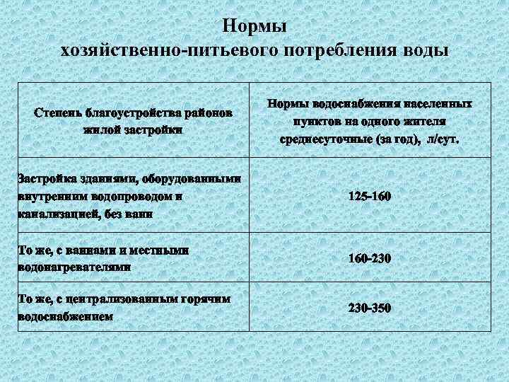 Нормы хозяйственно питьевого потребления воды Степень благоустройства районов жилой застройки Нормы водоснабжения населенных пунктов